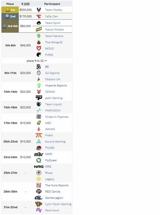 Распределение мест на StarLadder Budapest Major 2025 (liquipedia)