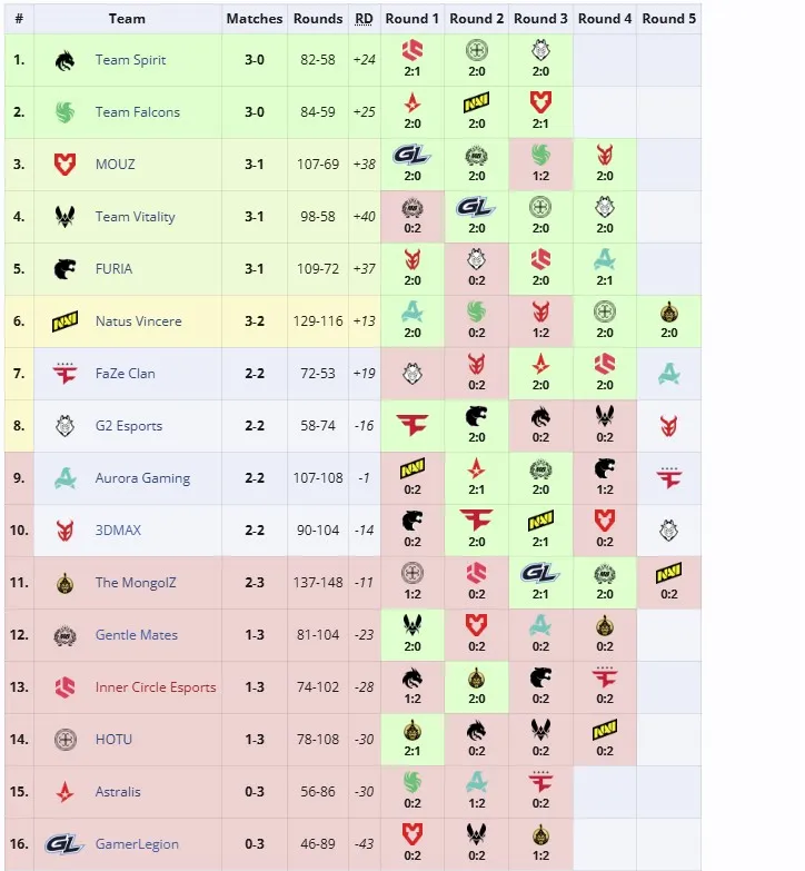 Вторая группа ESL Pro League Season 22