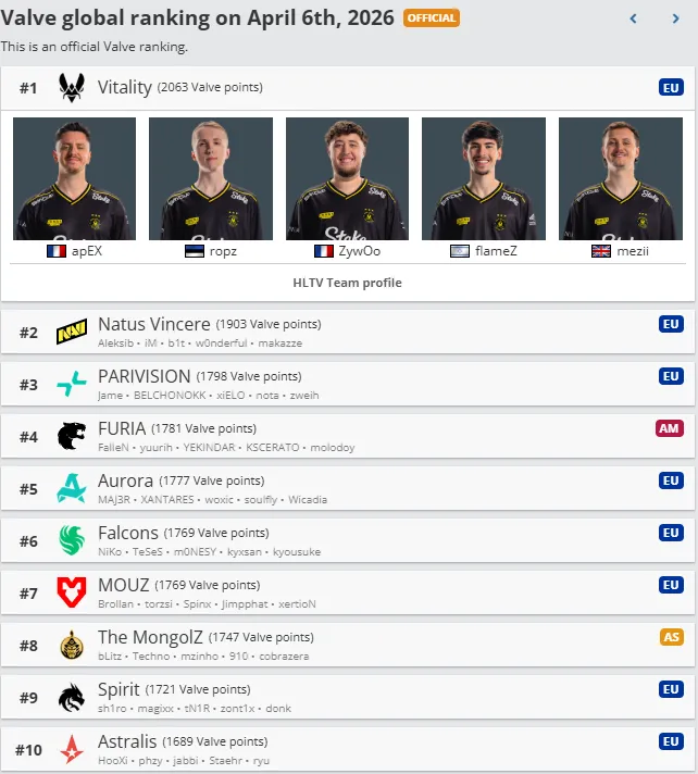 Мировой рейтинг Valve