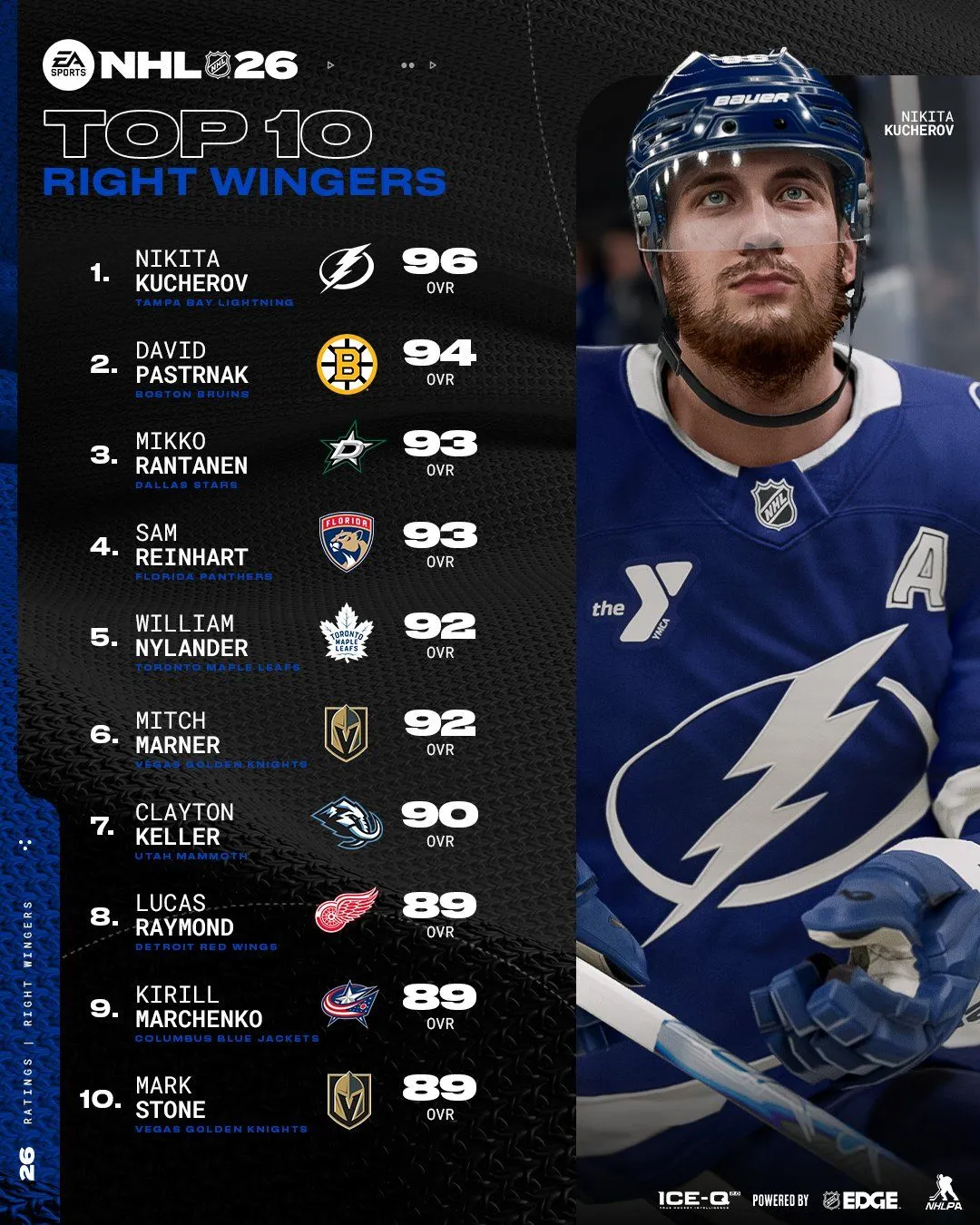 Топ-10 правых нападающих в NHL 26