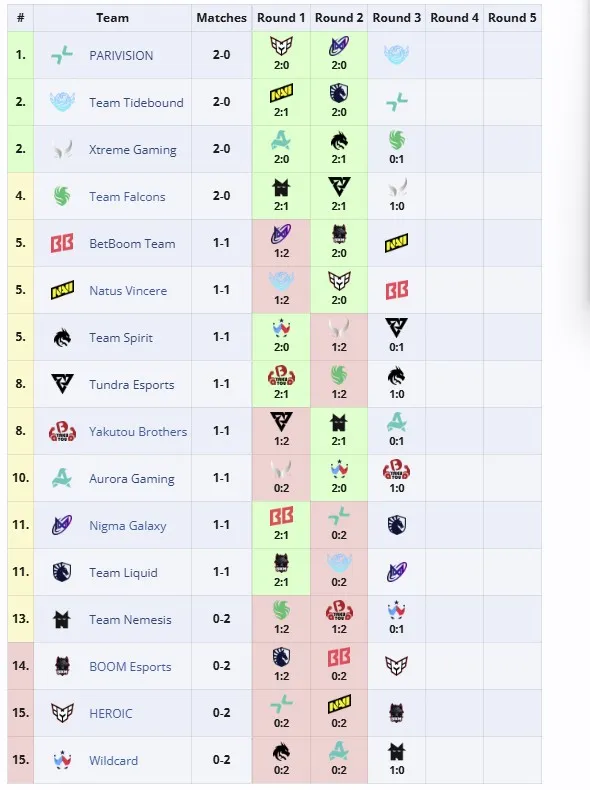 Групповая стадия The International 2025 (liquipedia)