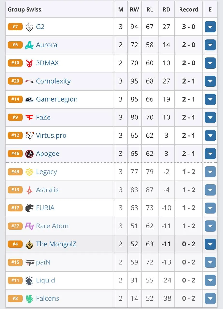 Таблица в рамках группового этапа (HLTV)