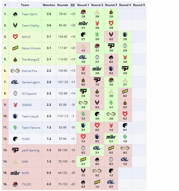 Второй групповой этап ESL Pro League Season 21