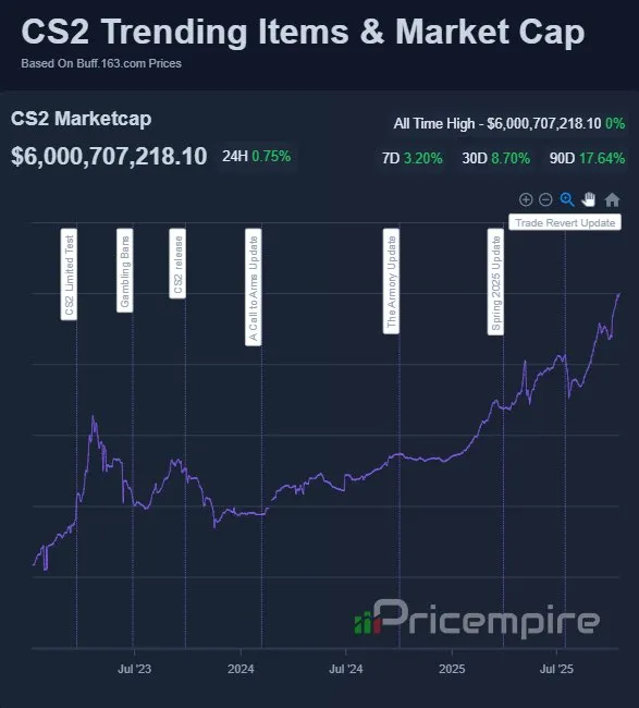 Рост рынка скинов с аналитической платформы Pricempire
