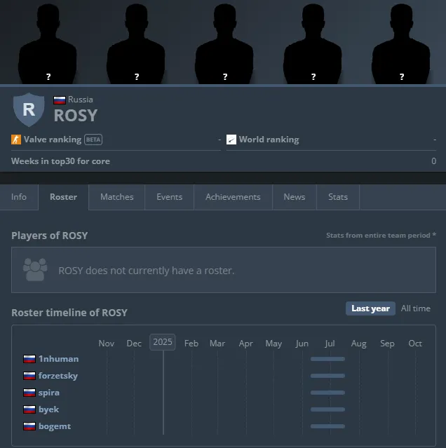 Состав команды ROSY