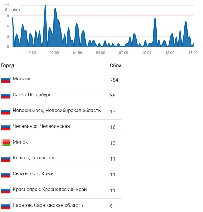 У «ВКонтакте» случился массовый сбой – сайт соцсети не открывается