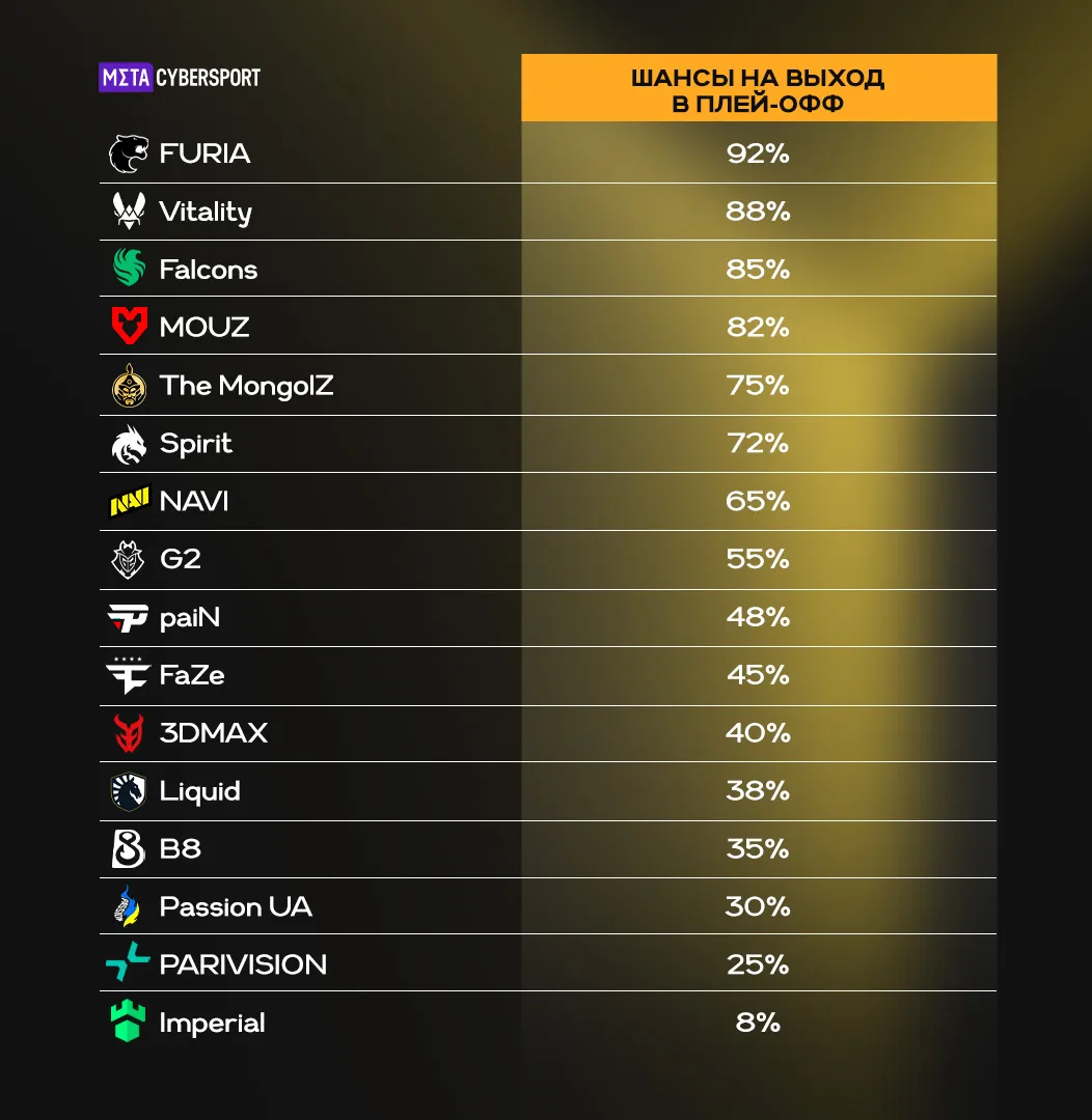 FaZe и paiN имеют меньше 50% вероятности выйти в плей-офф. FURIA, Vitality, Falcons и MOUZ – «железобетонные» фавориты