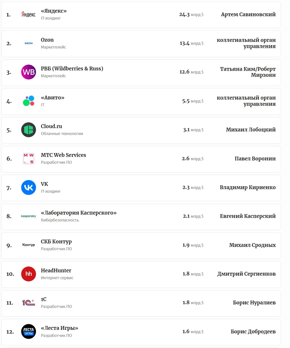 Топ-12 дорогих российских компаний в сфере интернет-технологий по версии Forbes (февраль 2026 года)