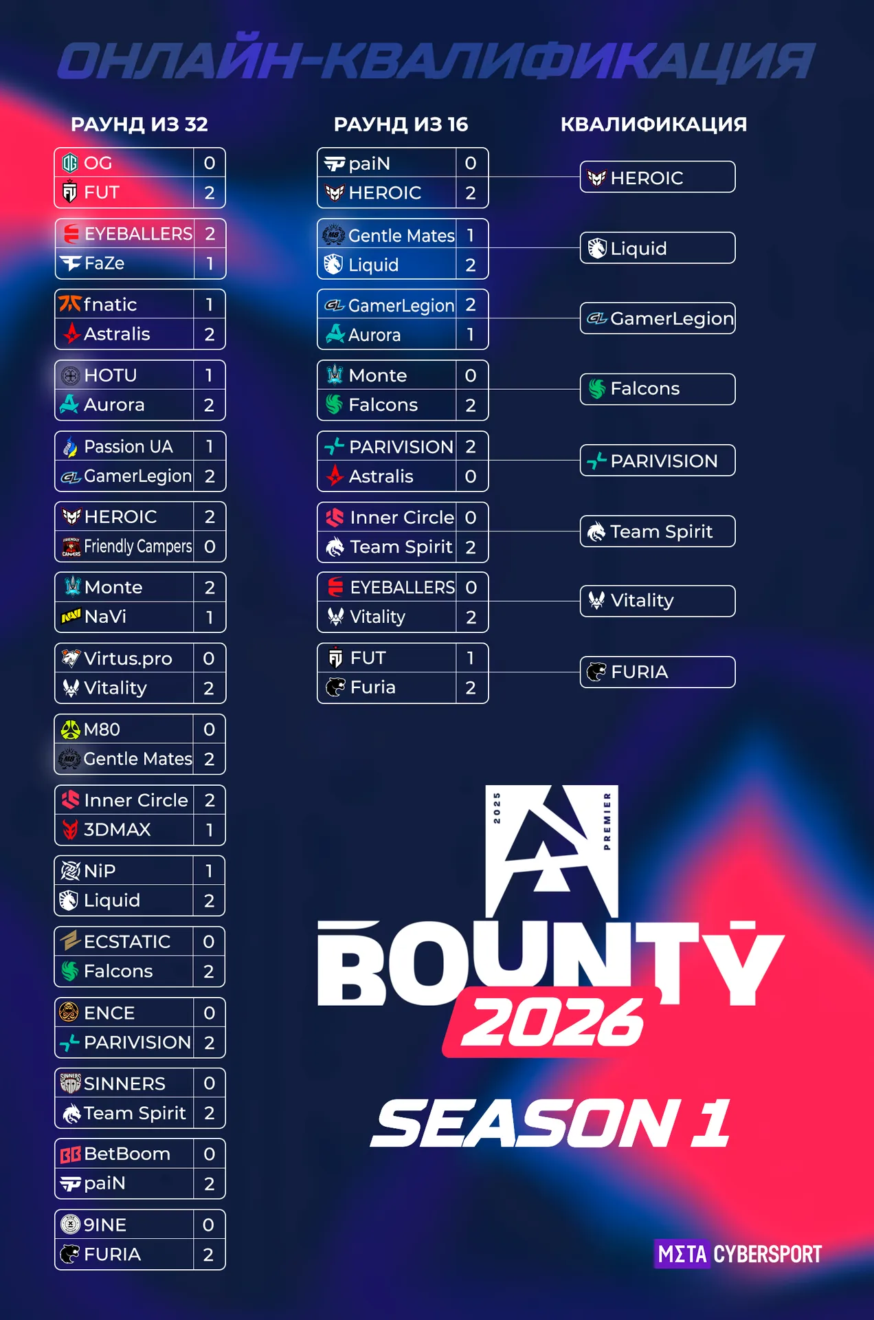 Сетка BLAST Bounty 2026 Season 1