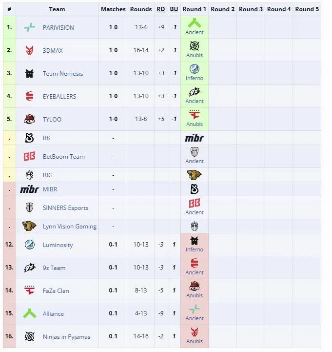 Группа XSE Pro League 2026 (liquipedia)