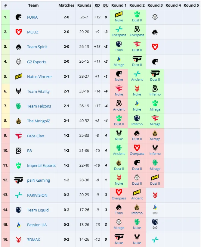Третья группа StarLadder Budapest Major 2025
