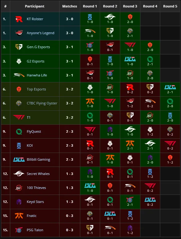 Таблица Worlds 2025 по LoL (Liquipedia)