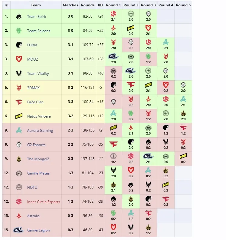 Вторая группа ESL Pro League Season 22