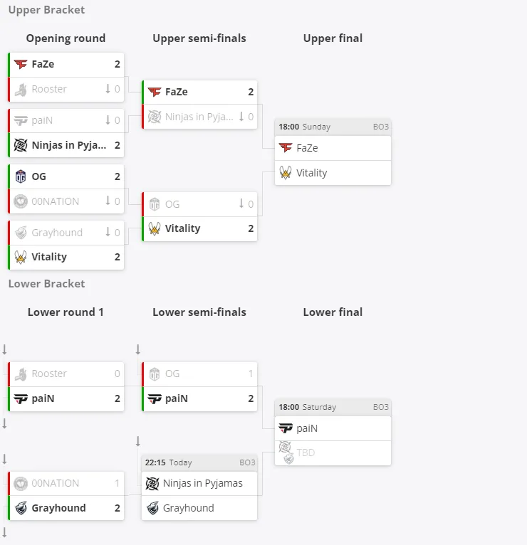 Текущее положение команд в группе C на ESL Pro League Season 17