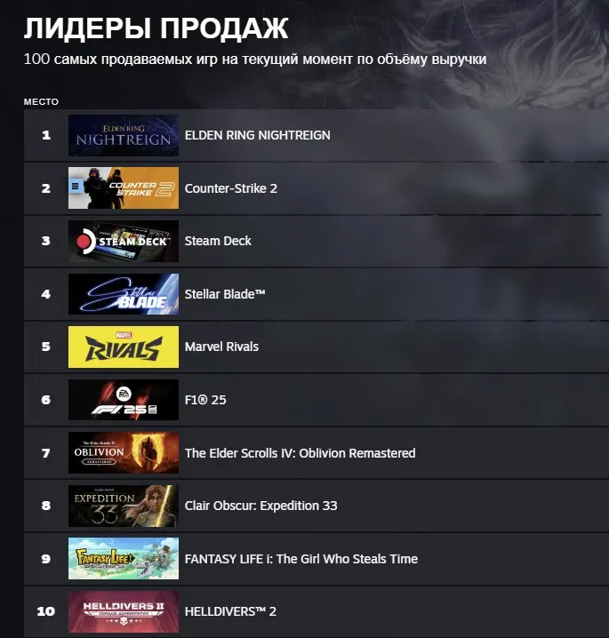 Топ-10 Steam по объёму выручки
