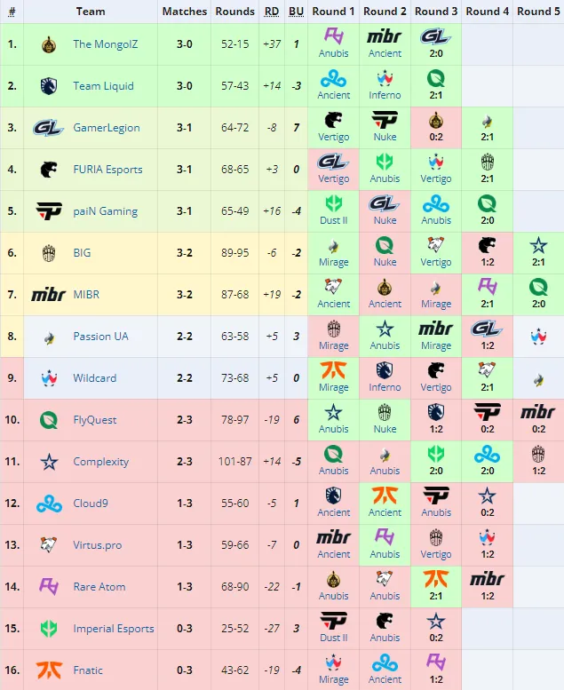 Открывающая стадия Perfect World Shanghai Major 2024