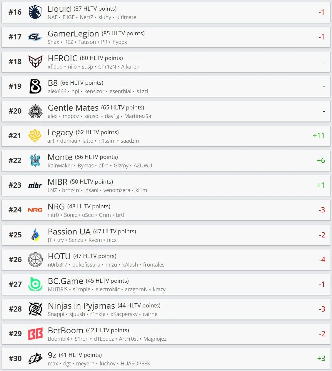 Рейтинг команд от HLTV