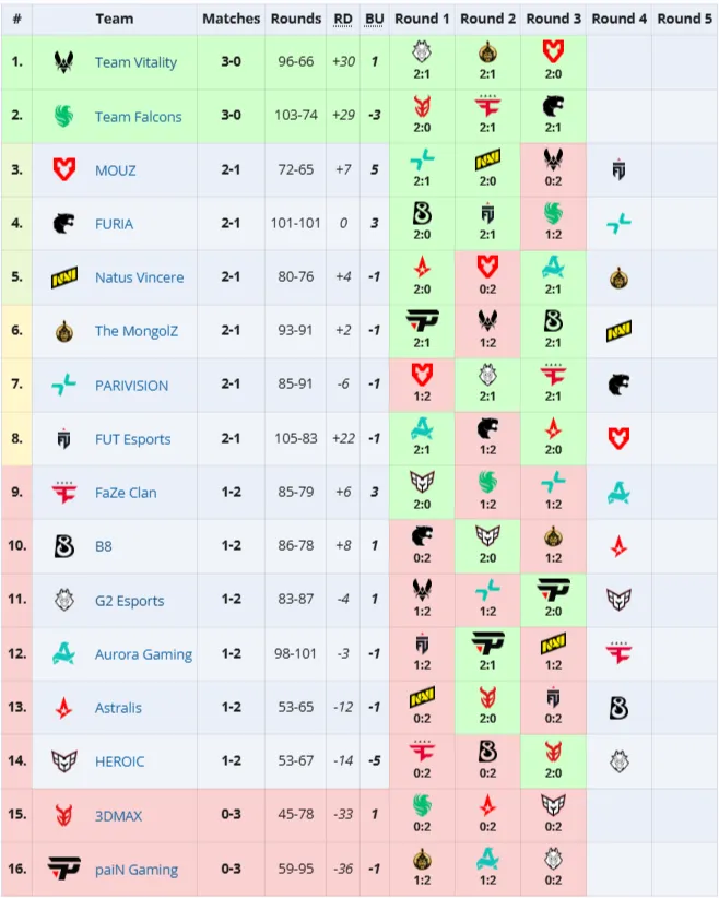 Групповая стадия PGL Cluj-Napoca 2026 (liquipedia)