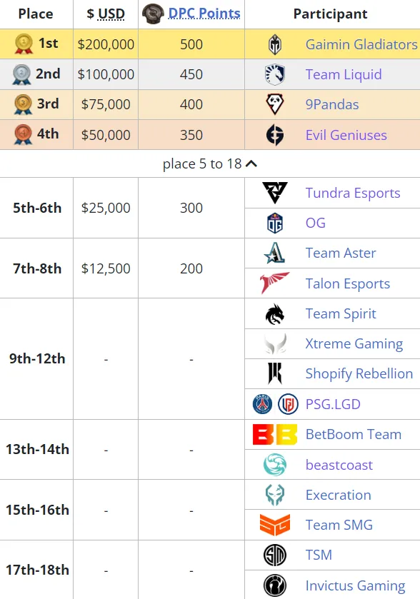 Распределение мест и призовых на ESL One Berlin Major 2023