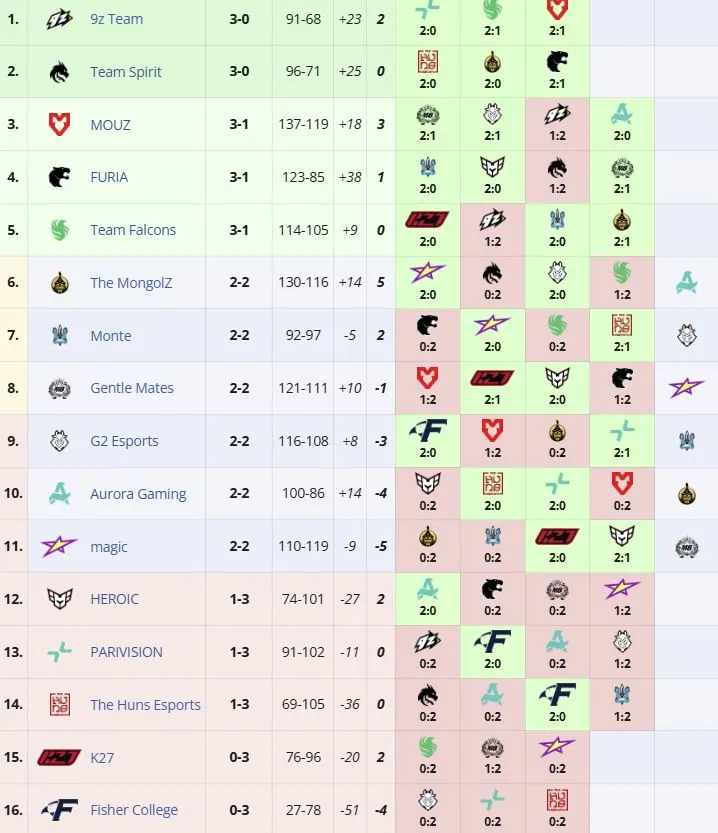Группа PGL Astana 2026 (liquipedia)