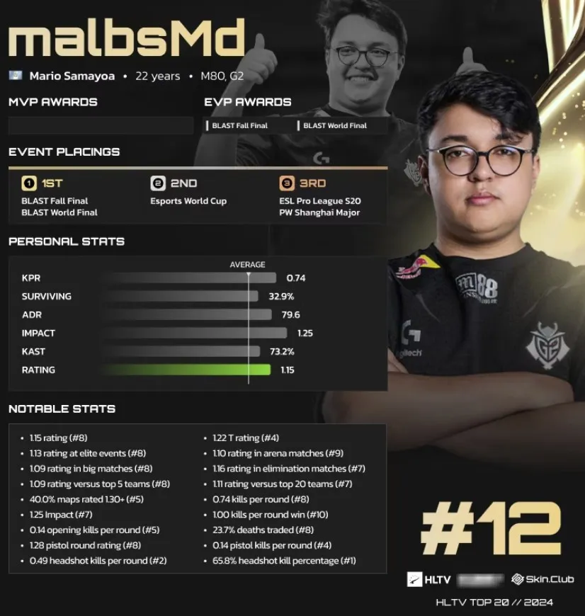 Марио malbsMd Самаоя из G2 Esports
