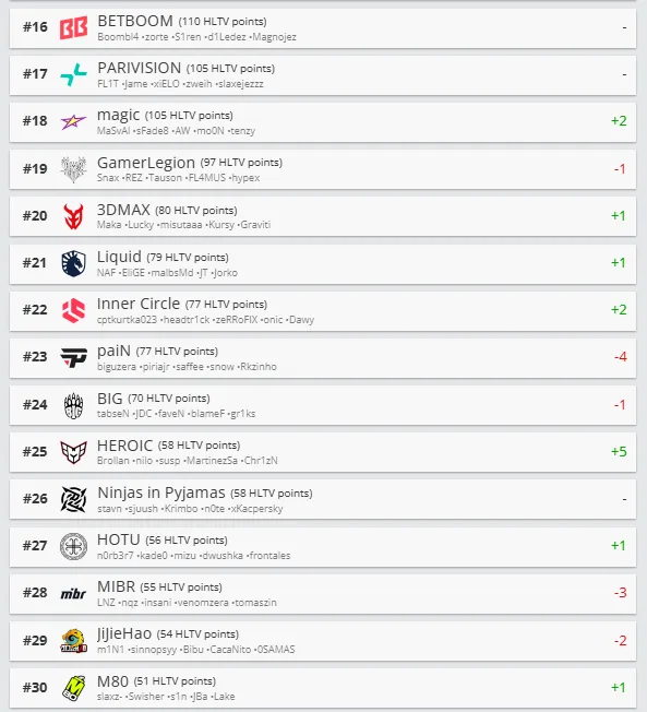 топ-30 обновленного рейтинга HLTV