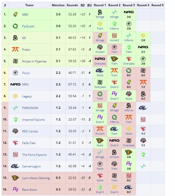 Первая группа StarLadder Budapest Major 2025