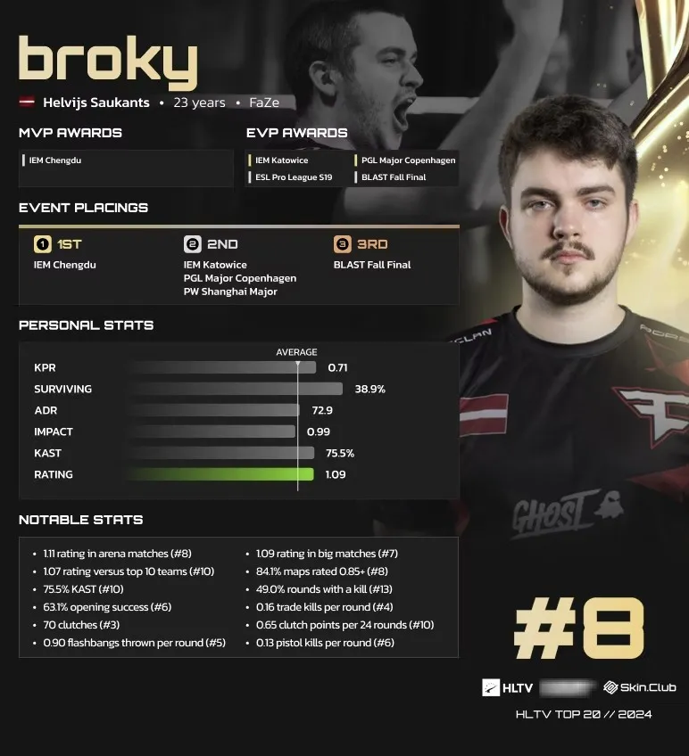 Broky в топе 20 лучших игроков по CS2 от HLTV