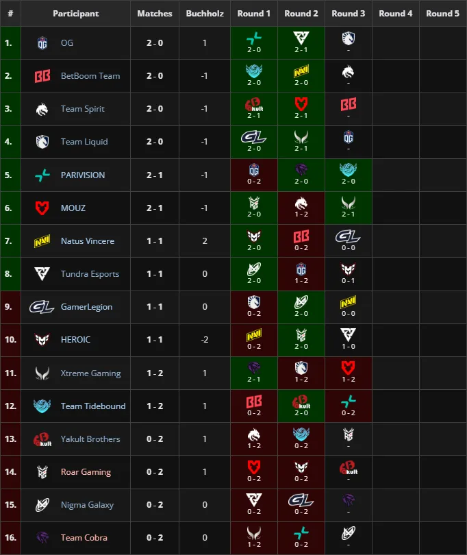 Группа PGL Wallachia Season 6