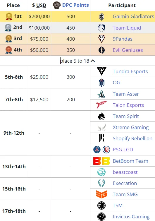 Расположение команд по местам на ESL One Berlin Major 2023