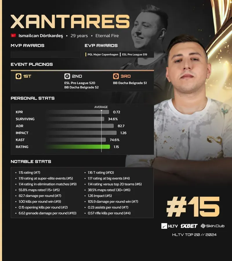 Исмаилкан XANTARES Дурткардес в топе HLTV
