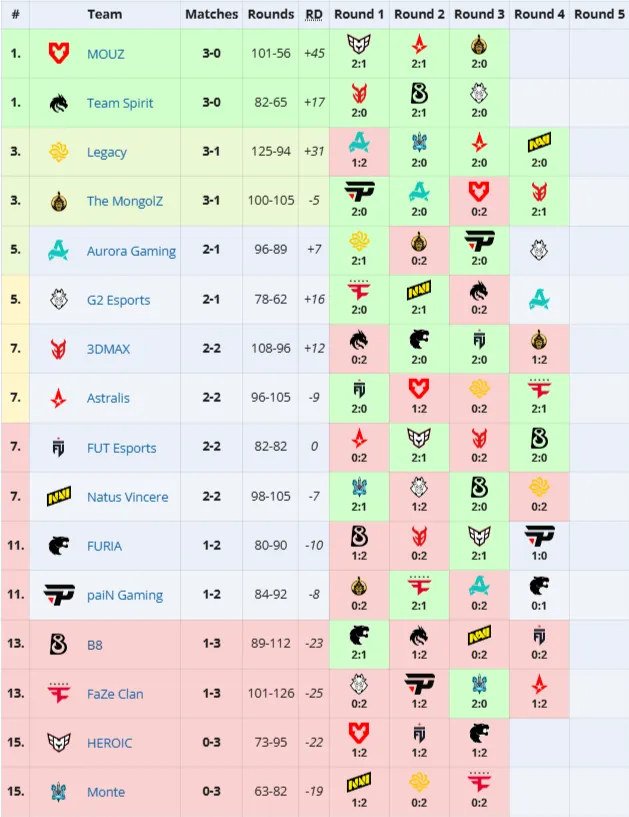 Вторая стадия ESL Pro League Season 23