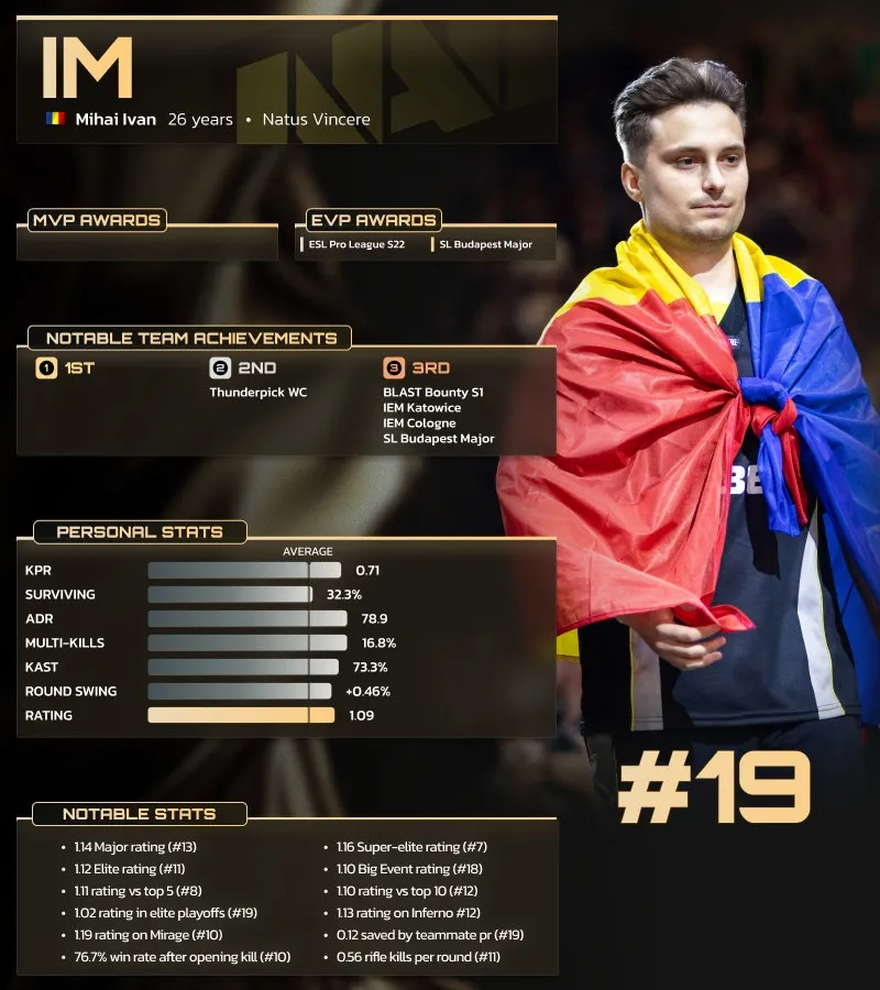 Михай iM Иван занял 19 место в списке лучших игроков 2025 года по версии HLTV