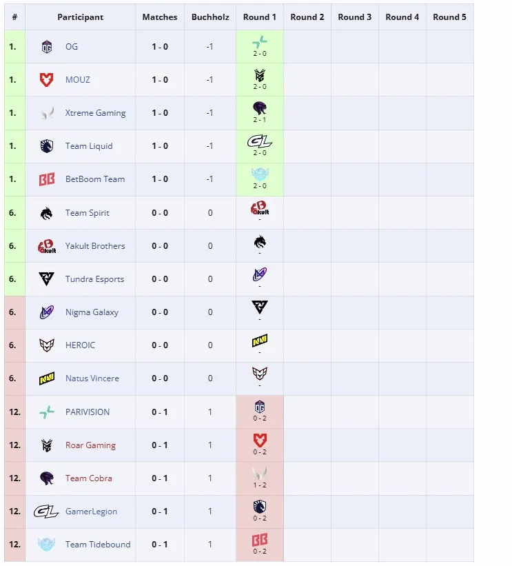 Групповая стадия PGL Wallachia Season 6