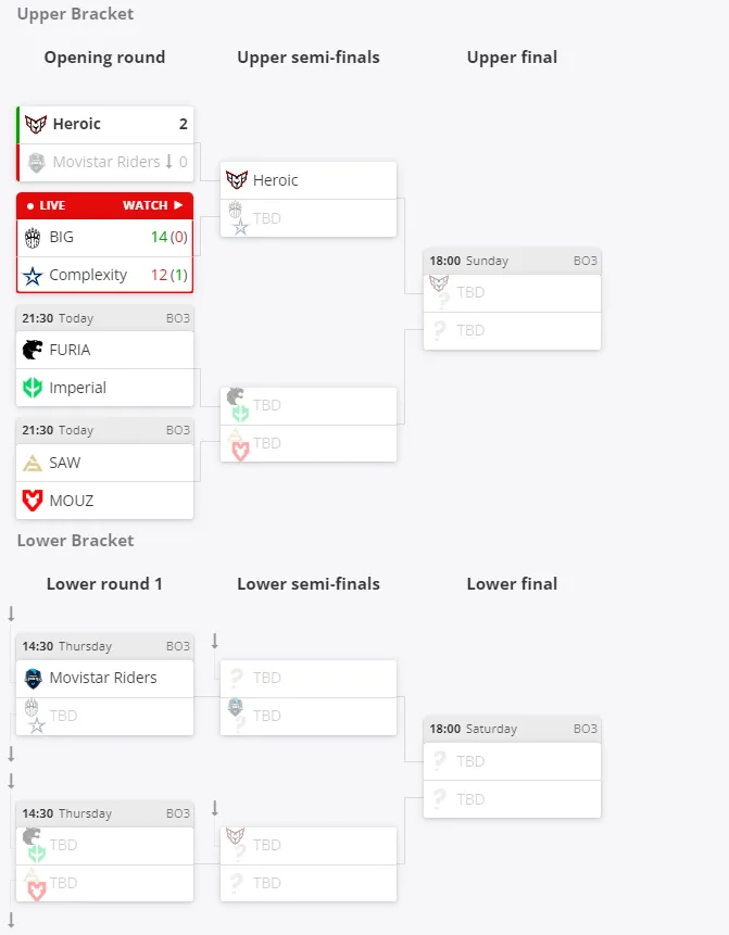Текущее положение команд в группе B на ESL Pro League Season 17