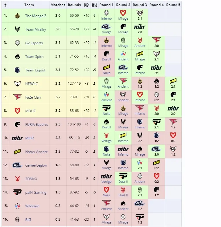 Второй этап Perfect World Shanghai Major 2024