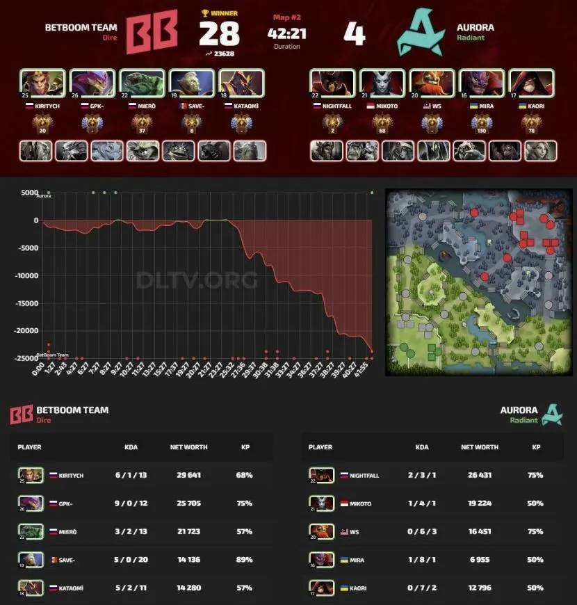 Статистика второй карты финала PGL Wallachia Season 8 (DLTV)
