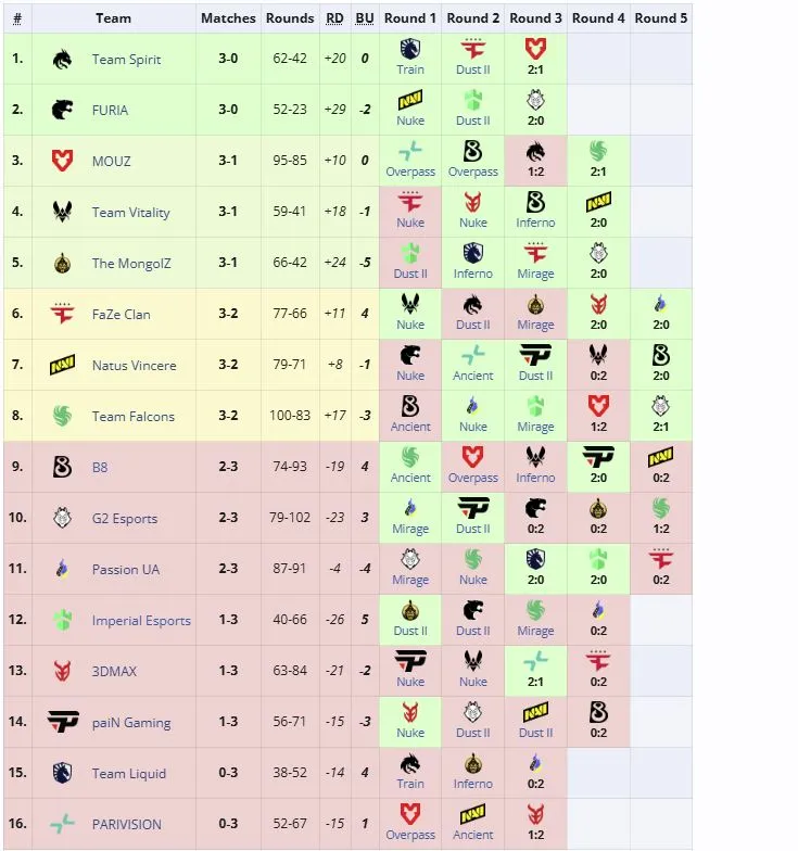 Третья стадия StarLadder Budapest Major 2025 (liquipedia)