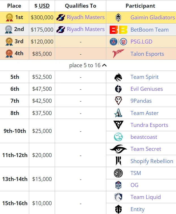 Распределение призовых на DreamLeague Season 20
