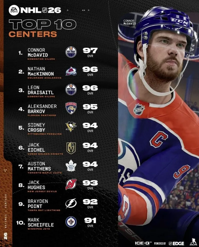 Топ центров NHL 26
