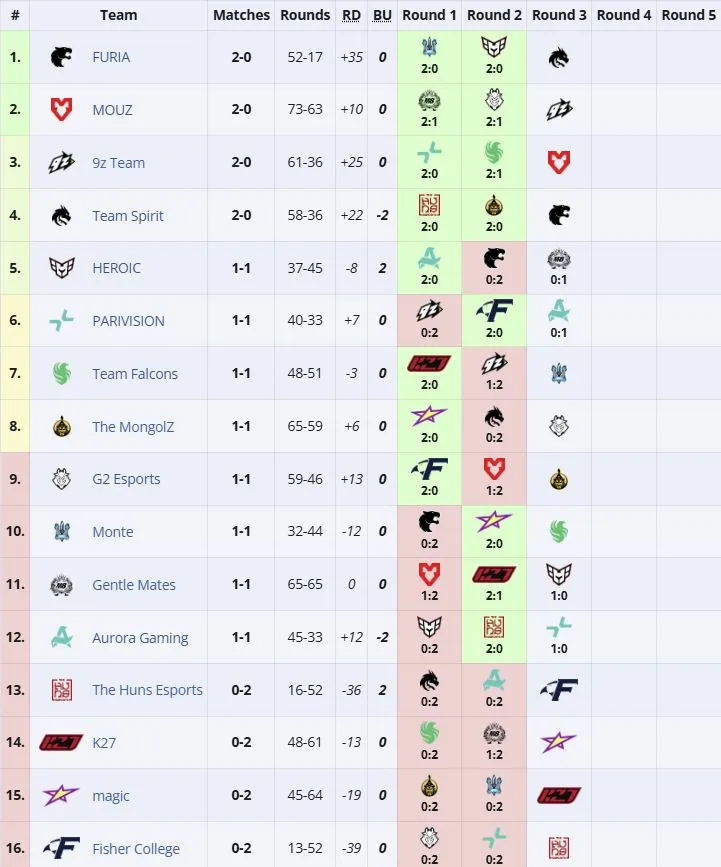 Групповая стадия PGL Astana 2026 (liquipedia)