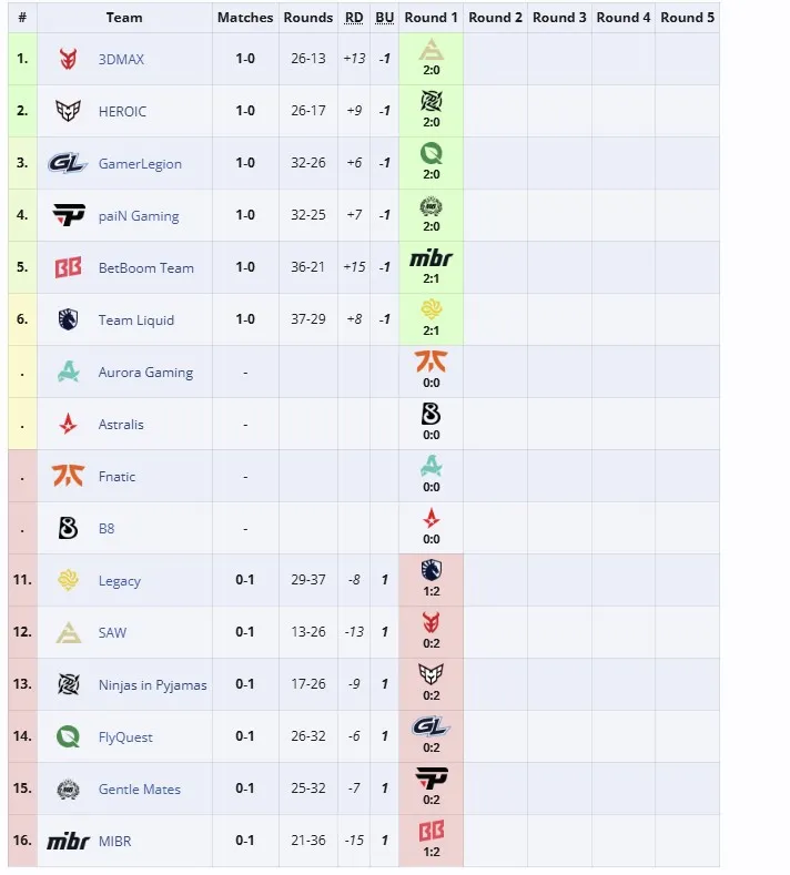 Группа PGL Masters Bucharest 2025