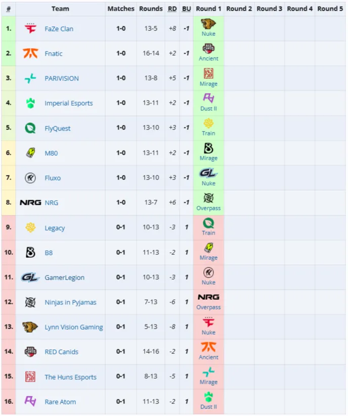 Первая стадия StarLadder Budapest Major 2025 (Liquipedia)