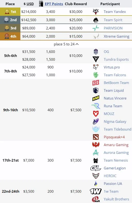 Распределение мест на DreamLeague Season 27 (liquipedia)