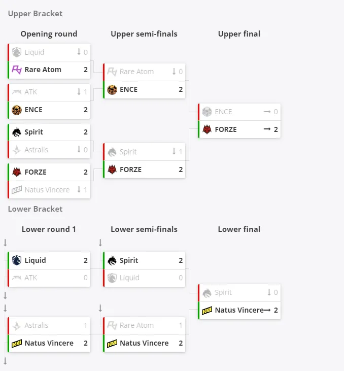 Итоговое положение команд в группе D на ESL Pro League Season 17