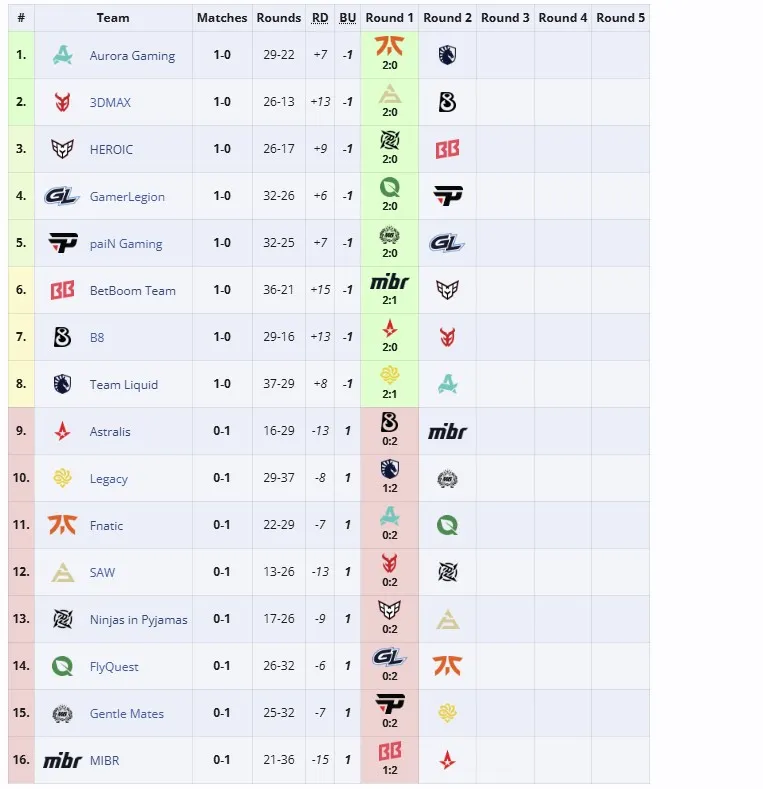 Группа PGL Masters Bucharest 2025 (liquipedia)