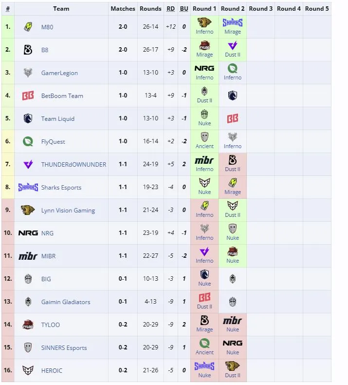 Первая группа IEM Cologne Major 2026 (liquipedia)