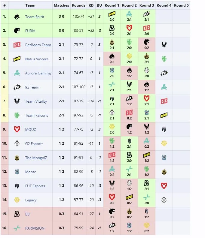 Третья группа IEM Cologne Major 2026 (liquipedia)