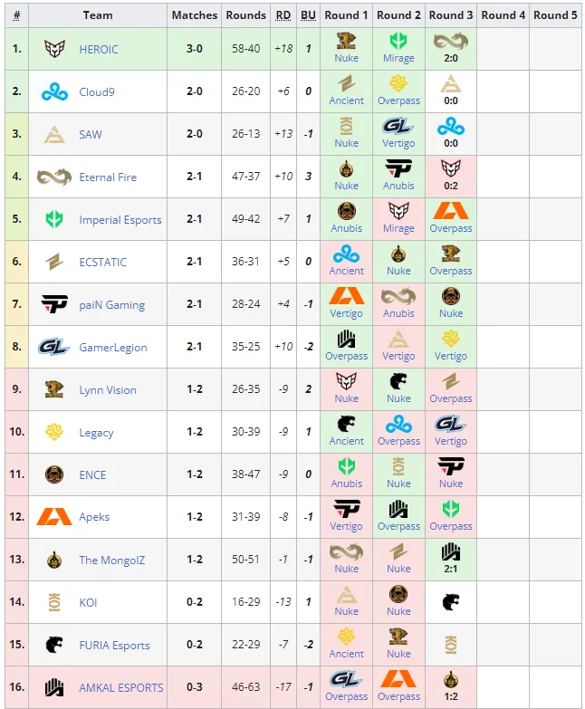 Групповая стадия на PGL Major Copenhagen 2024