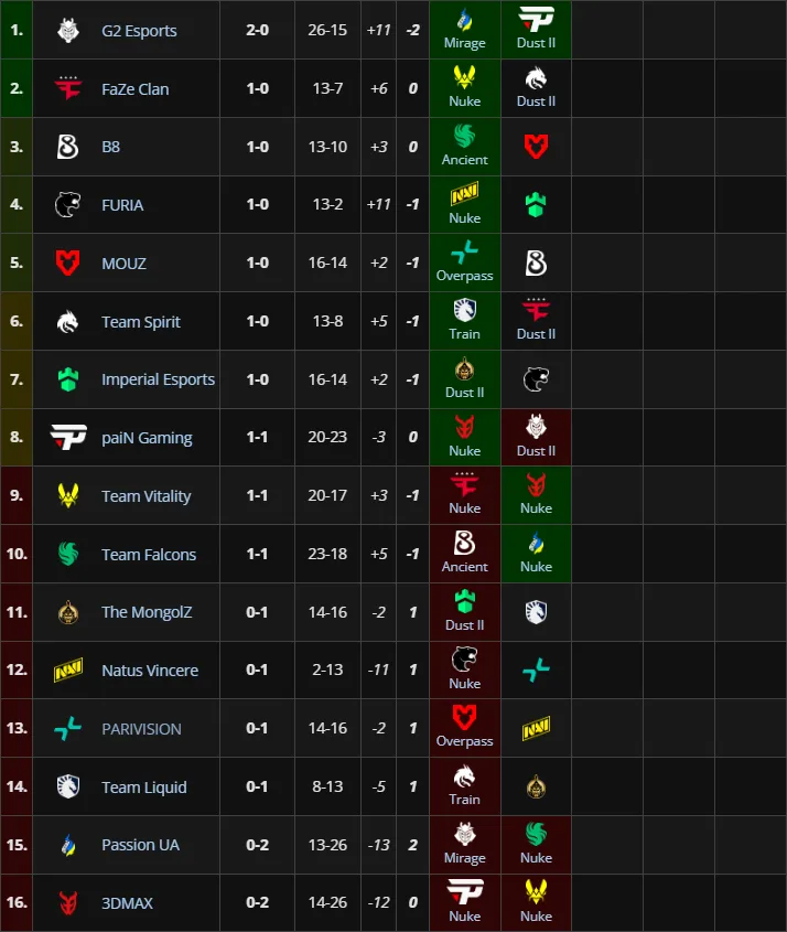 Третья группа StarLadder Budapest Major 2025